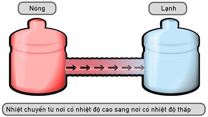 Nguyên lý hoạt động của bình giữ nhiệt khá đơn giản